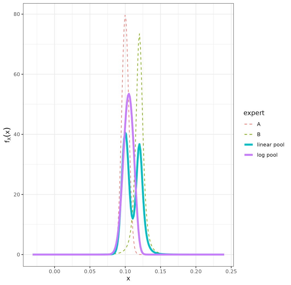 Expert prior distributions