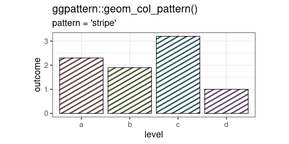 A bar chart with striped bars