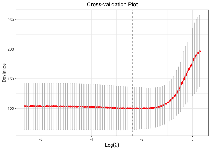 cross-validation plot using L1 penalty