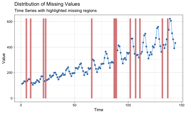 Example ggplot_na_distribution plot