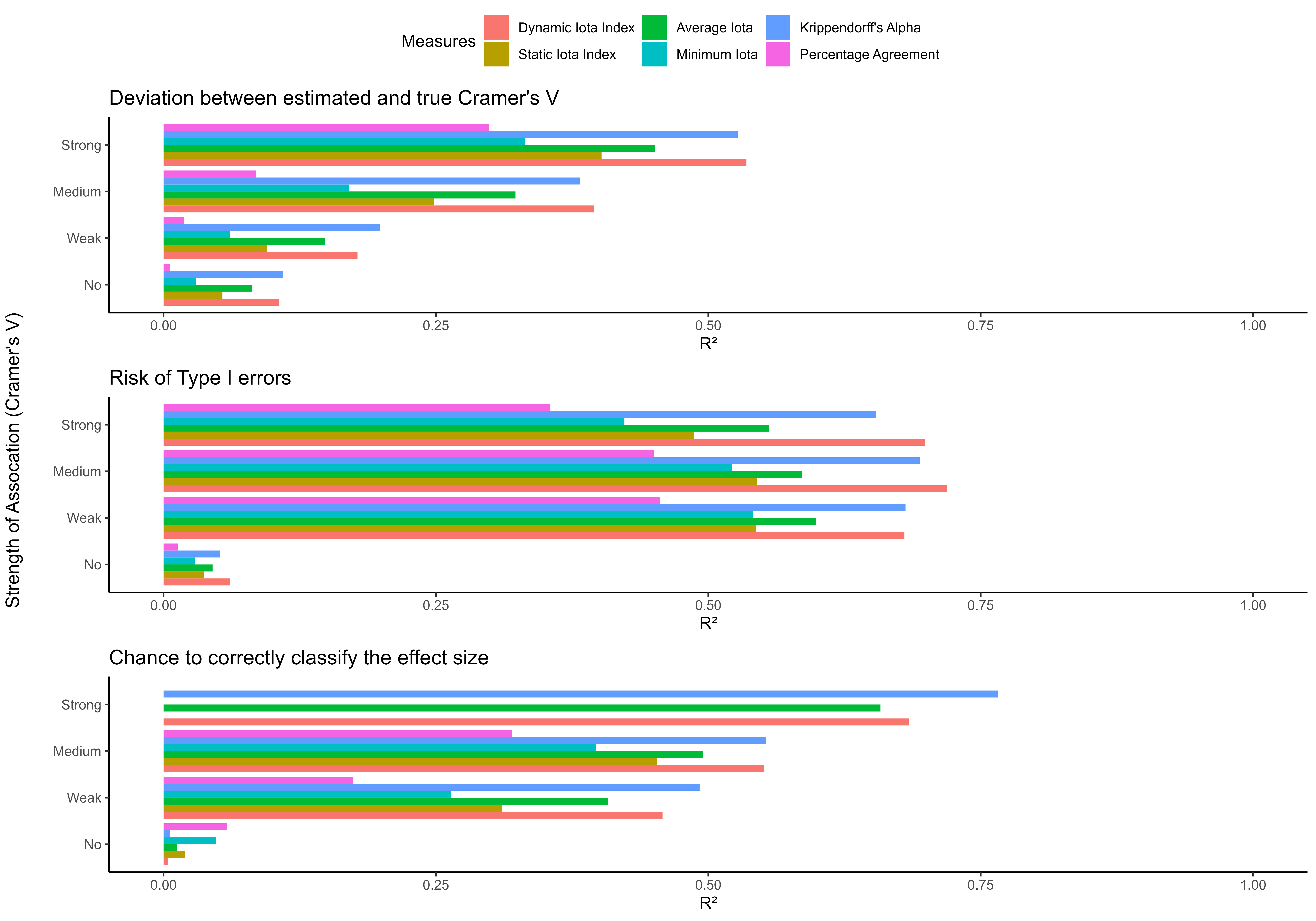 Figure 2 - Predictive Power for Nominal Data