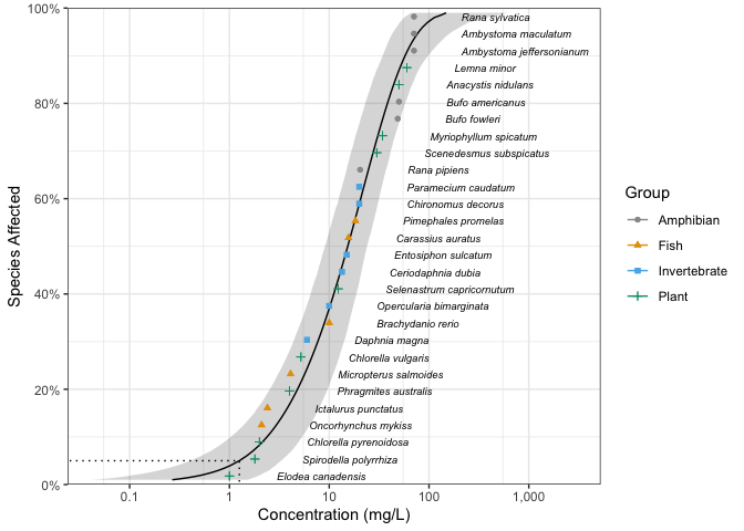 A plot of the data and model-averaged prediction with confidence intervals