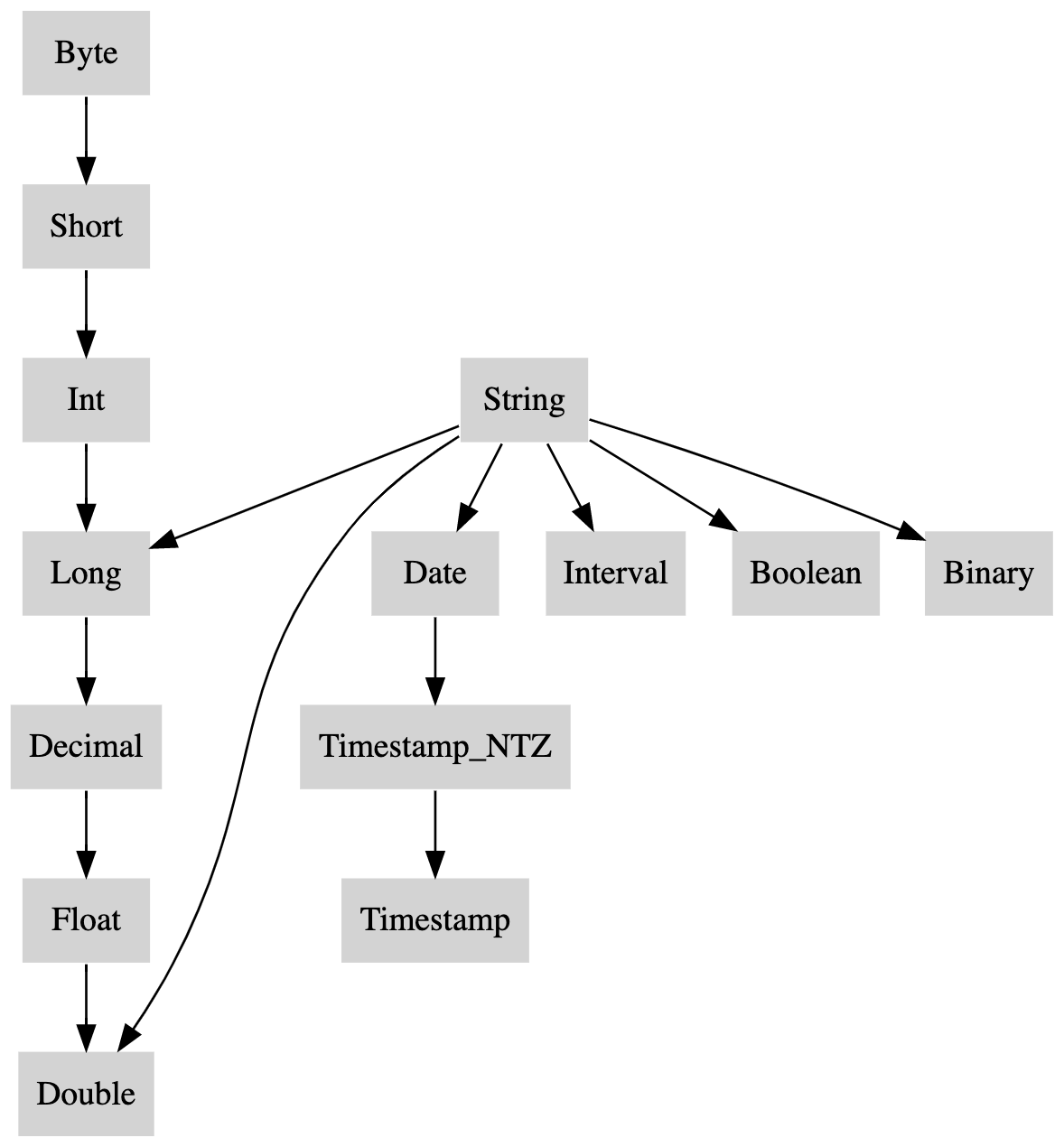 Type Precedence List